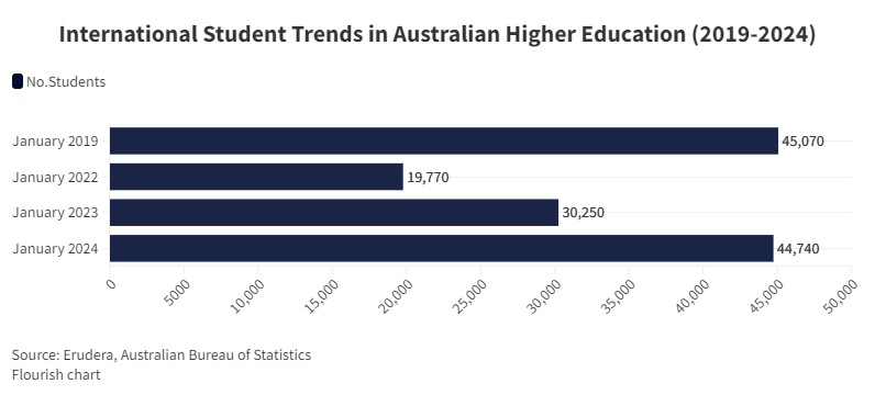 International Student Trends in Australian Higher Education (1)