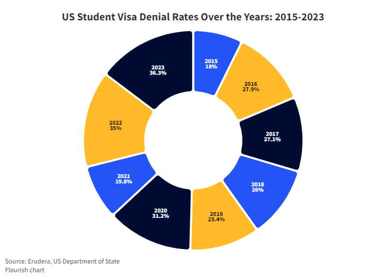US Student Visa Denial Rates Over the Years_ 2015-2023