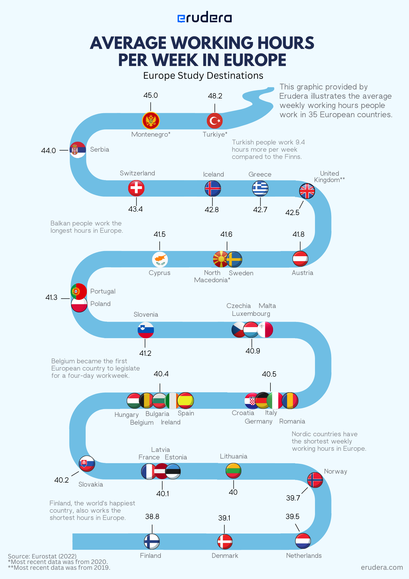 Average Working Hours Per Week in Europe