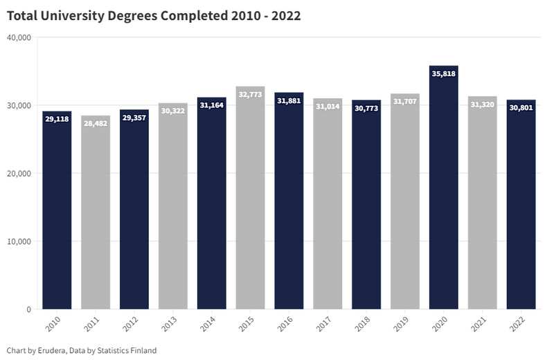 University Degrees Completed